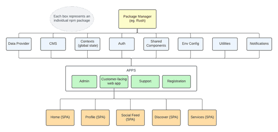 Using Monorepos For Enterprise Scalability | React Development Blog